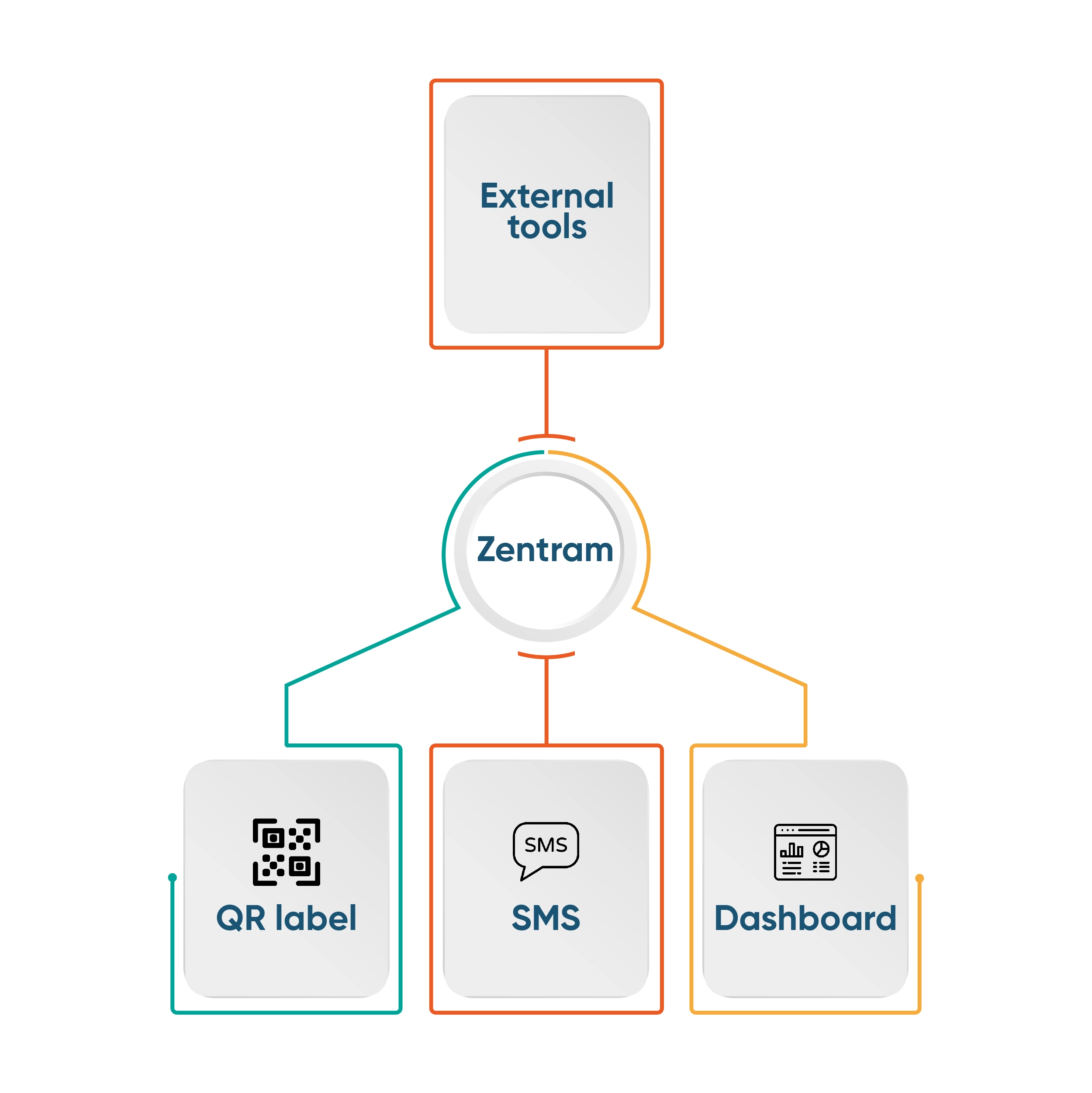Infrastructure & Integrations
